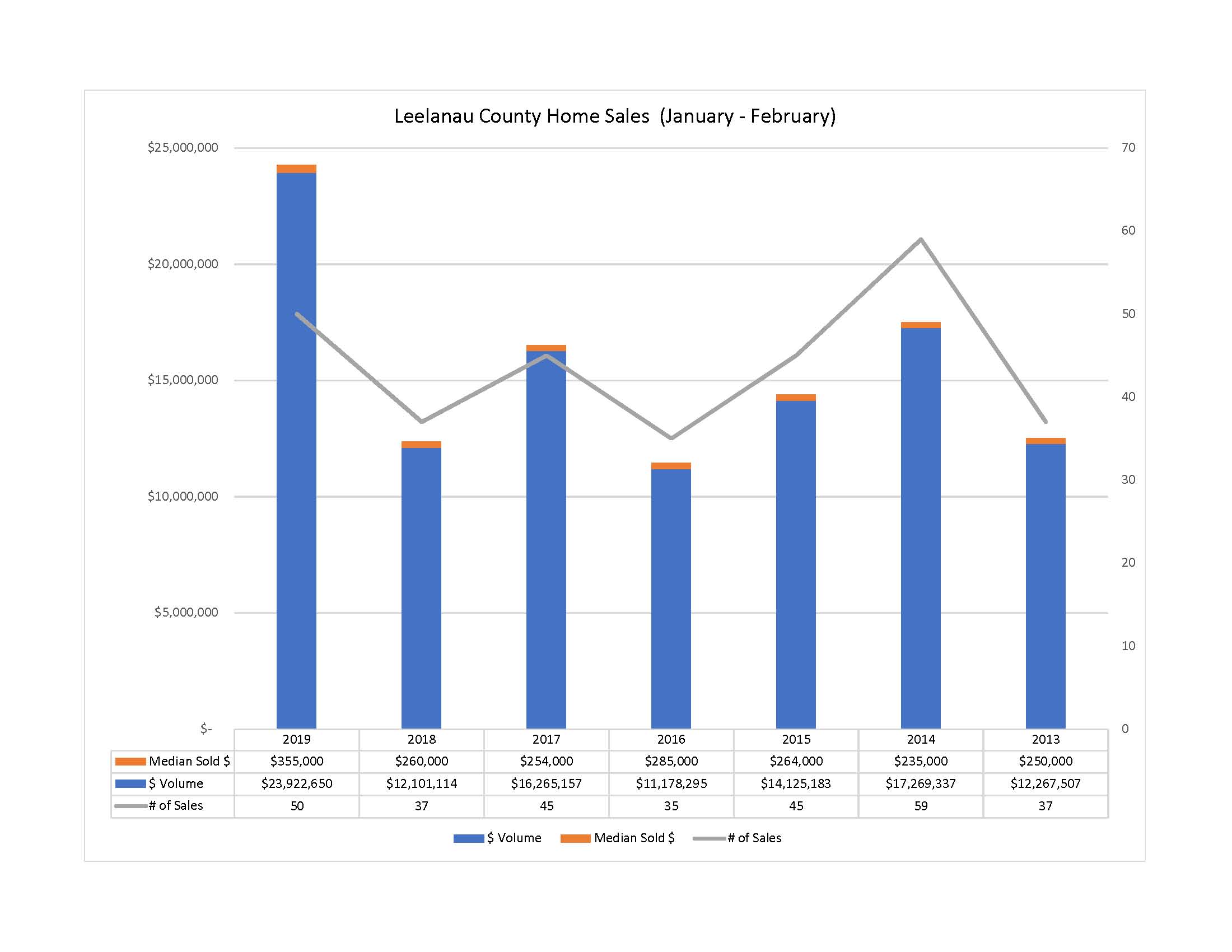 Leelanau County Home Sales